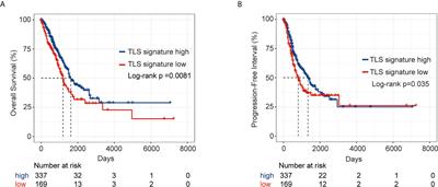 Prognostic Significance of Gene Signature of Tertiary Lymphoid Structures in Patients With Lung Adenocarcinoma